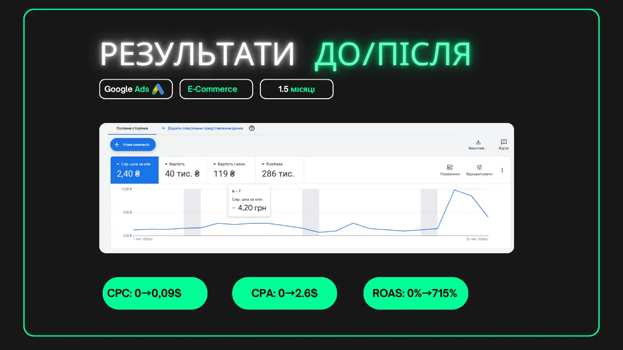 Результати кампанії Google Ads для e-commerce фармбрендів BAZKIDPHARM