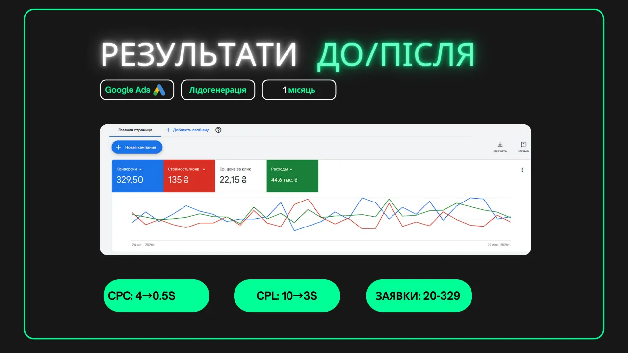 Результати кампанії Лідогенерація для будівельної компанії Land-Pro