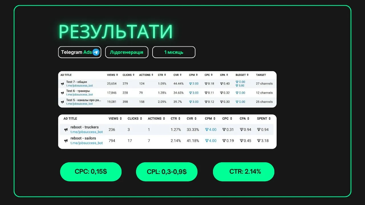 Результати кампанії — просування сервісу вакансій
