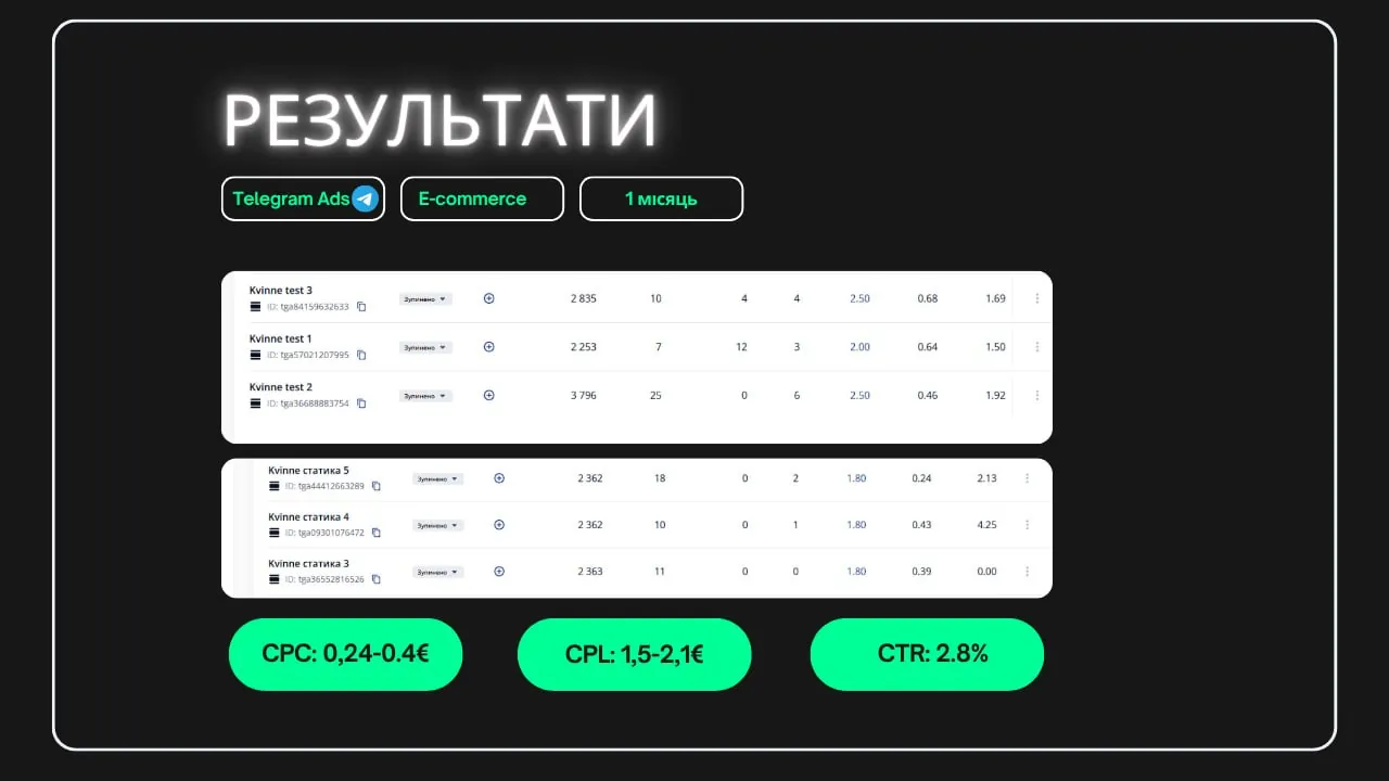 Результати кампанії — преміум шоу-рум