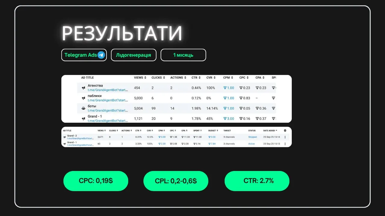 Результати кампанії — рієлторська агенція Варшава